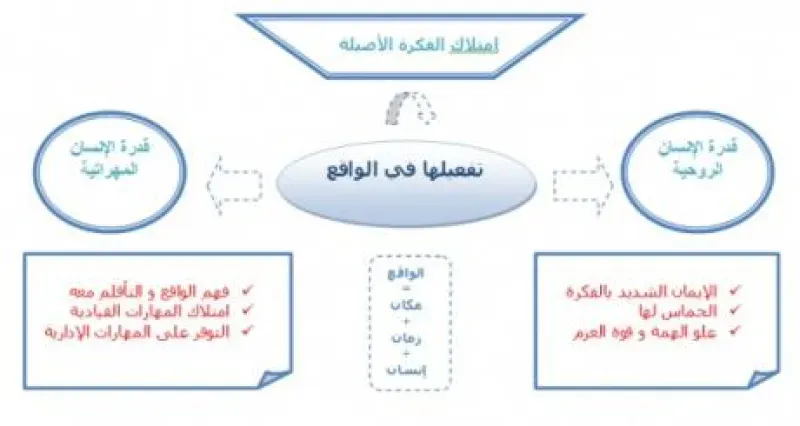 تَفعيل الأفكار واقِعيًّا